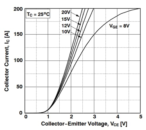 Performance Graph - onsemi FGHL50T65SQ FS4 High-Speed IGBT